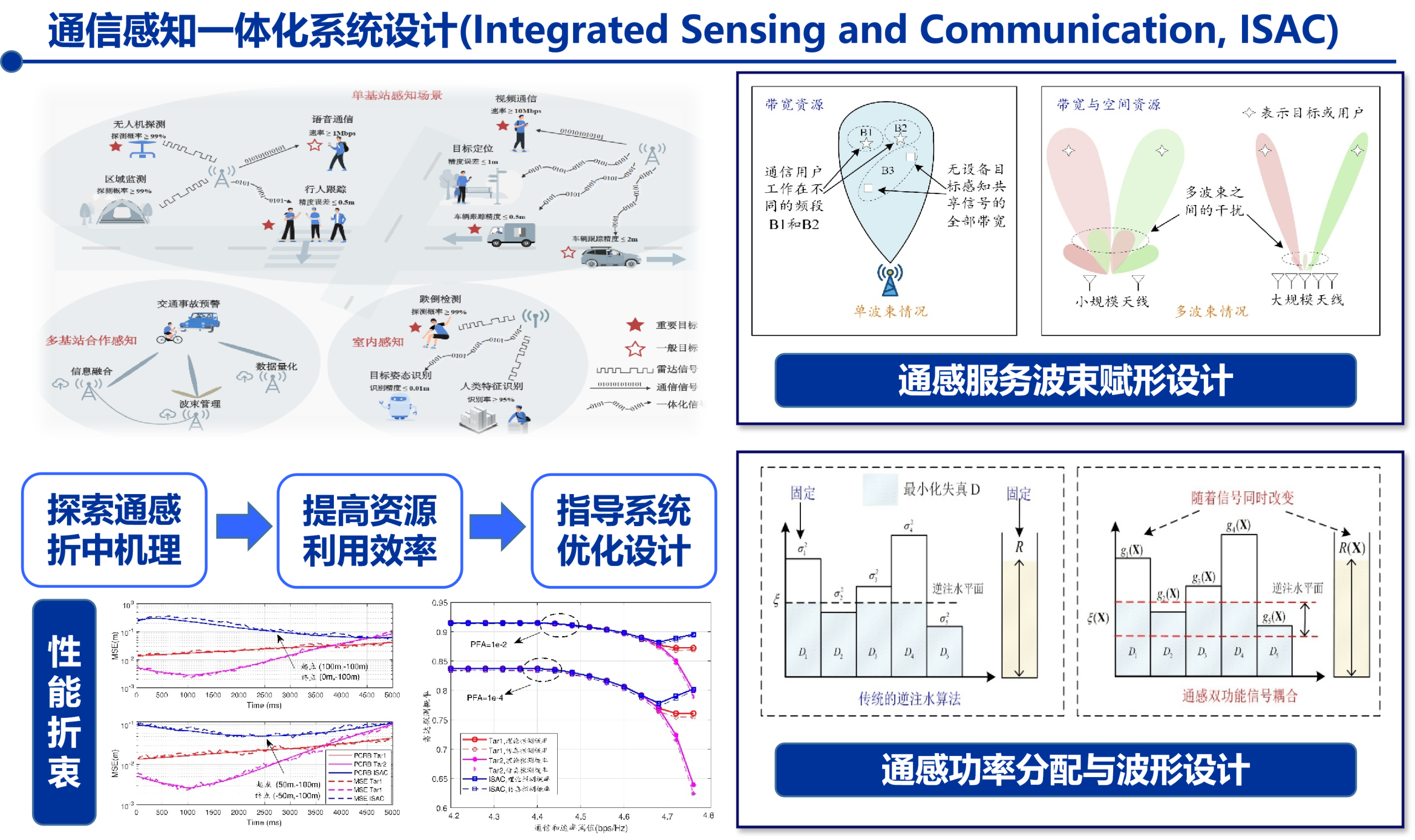通信感知一体化